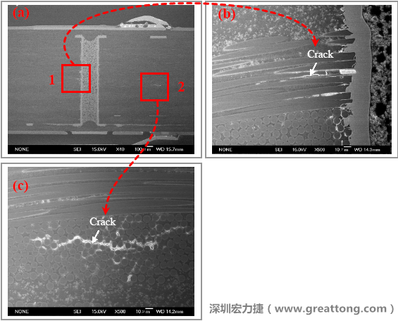 圖片是實(shí)驗(yàn)室切片出來(lái)的報(bào)告，可以發(fā)現(xiàn)玻璃纖維布有裂縫，而且有些導(dǎo)電物質(zhì)沿著玻璃纖維束的間隙滲透成長(zhǎng)，但還不到發(fā)生短路的階段。