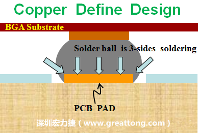一般PCB的焊墊/焊盤(pad)有兩種設計，一種是銅箔獨立為焊墊(pad)，[solder mask]開窗大于pad，稱為【Copper Defined Pad Design】，這種焊墊設計的優(yōu)點是焊錫性佳，因為在焊墊的三面都可以吃上錫，而且也可以精淮的控制焊墊的位置與大小，另外走線(trace)也比較容易布線。