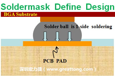 一般PCB的焊墊/焊盤(pad)有兩種設計，另一種焊墊的設計是將[solder mask](綠漆/綠油)覆蓋于銅箔上并露出沒有被mask的銅箔形成焊墊(pad)，這種焊墊設計稱為【Solder-mask Defined Pad Design】。