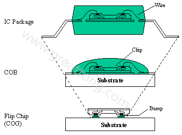 PCBA大講堂：何謂COB (Chip On Board) ？