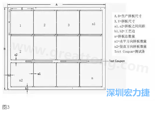 生產(chǎn)拼板是指在生產(chǎn)PCB時，為提高生產(chǎn)效率和滿足制程需要，增加工藝邊并將一個或若干個拼板與工藝邊連接在一起，如圖3所示