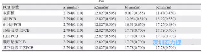 生產(chǎn)拼板上的常規(guī)參數(shù)各家PCB公司可能存在差異，表2中是一些典型值（指最小值）