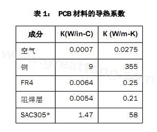 該P(yáng)CB主要由FR4電路板材料和銅組成，另有少量焊料、鎳和金。表1列出了主要材料的導(dǎo)熱系數(shù)-深圳宏力捷
