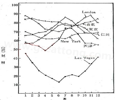 下圖是一些地區(qū)在一年中不同月份的空氣濕度統(tǒng)計(jì)。從圖中可以看出Lasvegas全年的濕度最少，該地區(qū)的電子產(chǎn)品要特別注意ESD的保護(hù)-深圳宏力捷