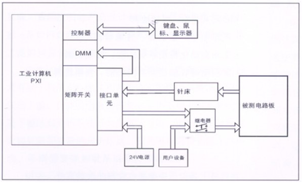 電路板功能測試系統(tǒng)由工業(yè)計算機、針床及配件組成?？筛鶕?jù)以上測試特點進行系統(tǒng)軟件、硬件的定義和配置。