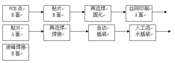 點膠工藝主要用于引線元件通孔插裝（THT）與表面貼裝（SMT）共存的貼插混裝工藝。
