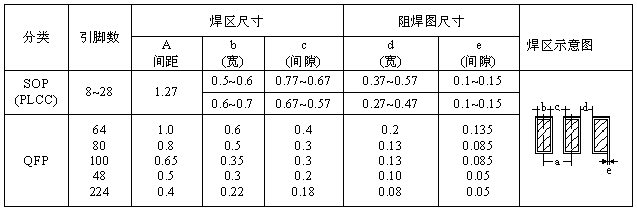 SOP、QFP焊盤圖形設(shè)計(jì)尺寸
