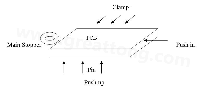 PCB上載到機(jī)械定位位置后，Mainstopper擋住PCB，然后軌道下的臺(tái)板上升，Pushup上的Pin將PCB板頂起，Pushin向前壓緊PCB，Clamp向前壓緊PCB，從而實(shí)現(xiàn)邊定位方式的機(jī)械定位