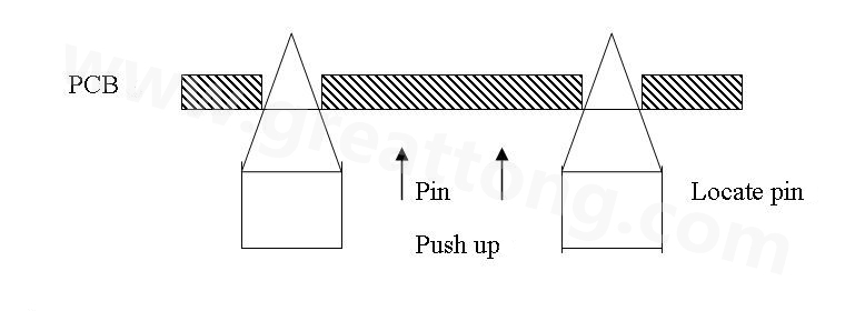 PCB上載到機(jī)械定位位置后，Mainstopper擋住PCB，固定軌道的Locatepin抬起，頂入PCB工藝邊上的定位孔中，然后軌道下的臺(tái)板上升，Pushup上的Pin將PCB板頂起，從而實(shí)現(xiàn)孔定位方式的機(jī)械定位。