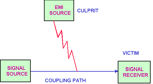 EMI的噪音源、傳導(dǎo)路徑與接收器