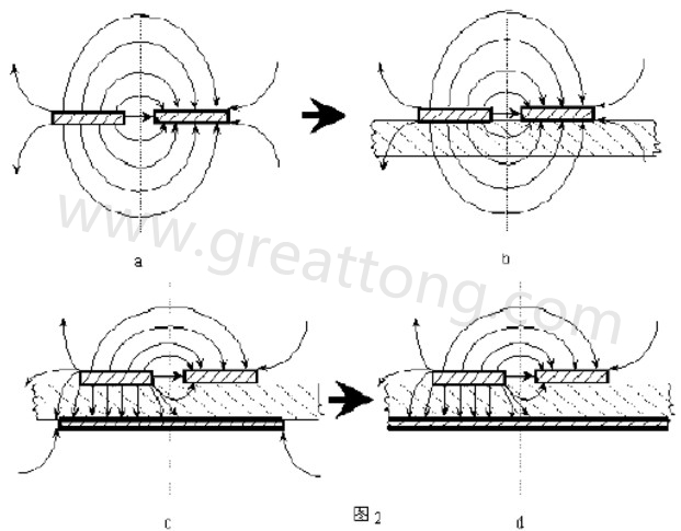 圖2-a.為常規(guī)微波雙線的場分布示意圖。圖2-b.為PCB條狀線場分布示意圖。圖2-c.為帶有有限接地板的微波雙線場分布示意（注：圖中雙線之一和接地板連通）。圖2-d為具有相對無窮大接地板之雙線場分布示意