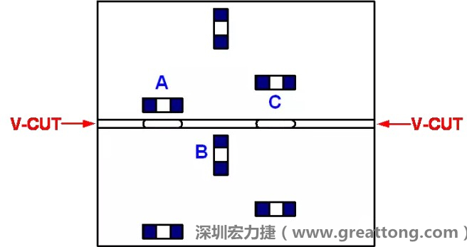 可以適當(dāng)?shù)拈_槽，減小分?jǐn)郟CB時的應(yīng)力，元件A擺放的位置與V-CUT槽方向平行，分?jǐn)鄷r應(yīng)力比元件B??；元件C比元件A遠(yuǎn)離V-CUT槽，分?jǐn)鄷r應(yīng)力也比元件A的小