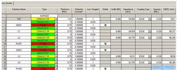 疊層設(shè)計(jì)由于PCB密度較高，本設(shè)計(jì)采用10層板的疊層結(jié)構(gòu)，經(jīng)過(guò)合理的安排疊層厚度，通過(guò)allegro計(jì)算，表面微帶和內(nèi)層帶狀線的差分線在線寬6㏕線間距6㏕時(shí)，阻抗理論計(jì)算值分別為100.1和98.8Ω。