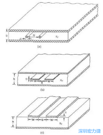 差分對(duì)線模型b:帶狀線   c: 微帶線而信號(hào)路徑和返回路徑所在的傳輸線不可能是理想的導(dǎo)體，因此它們都有有限的電阻，電阻的大小由傳輸線的長(zhǎng)度和橫截面積決定。