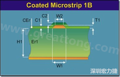 在實際的阻抗計算中，通常對于表面微帶線采用下圖所示的模型進行計算