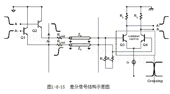 何為差分信號？通俗地說，就是驅(qū)動端發(fā)送兩個(gè)等值、反相的信號，接收端通過比較這兩個(gè)電壓的差值來判斷邏輯狀態(tài)“0”還是“1”。