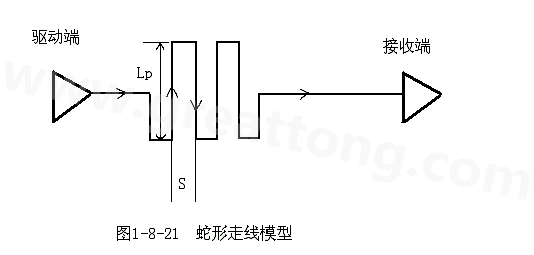 設(shè)計(jì)者首先要有這樣的認(rèn)識：蛇形線會破壞信號質(zhì)量，改變傳輸延時(shí)，布線時(shí)要盡量避免使用。