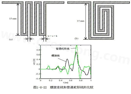 號在蛇形走線上傳輸時(shí)，相互平行的線段之間會發(fā)生耦合，呈差模形式，S越小，Lp越大，則耦合程度也越大。