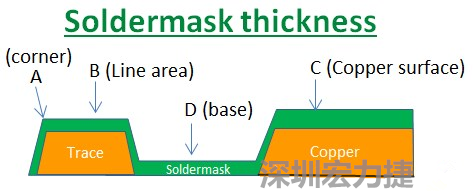 PCB_Soldermask_thickness 因?yàn)榇蠖鄶?shù)的PCB板廠都使用刮刀及網(wǎng)版將防焊綠漆印刷于電路板上，但如果你仔細(xì)看電路板，會(huì)發(fā)現(xiàn)電路板的表面可不是你想像的那么平整，電路板的表面會(huì)有銅箔線路(trace)，也會(huì)有大面積的銅面，這些浮出電路板表面的銅箔實(shí)際上或多或少會(huì)影響綠漆印刷的厚度，而且因?yàn)楣蔚兜挠绊?，在線路轉(zhuǎn)角（Trace corner, B）的位置有時(shí)候會(huì)特別薄。