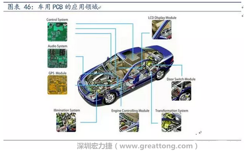 車用PCB中，動力控制系統(tǒng)的需求量份額將超過50%（當前32%），主要包括發(fā)動機控制單元、啟動器、發(fā)電機、傳輸控制裝置、燃油噴射、動力轉(zhuǎn)向系統(tǒng)等。