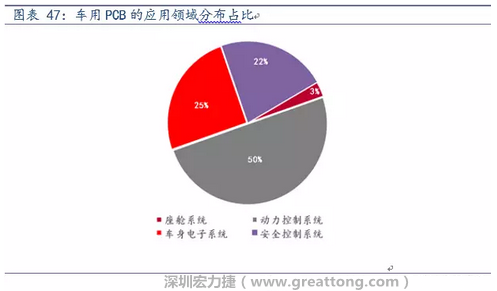 車用PCB中，動力控制系統(tǒng)的需求量份額將超過50%（當前32%），主要包括發(fā)動機控制單元、啟動器、發(fā)電機、傳輸控制裝置、燃油噴射、動力轉(zhuǎn)向系統(tǒng)等。