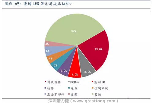 伴隨高密度趨勢，采用微細過孔和埋孔設(shè)計的4層、6層板等多層PCB板被用于小間距LED顯示屏，預(yù)計多層PCB板在小間距LED中的成本占比遠高于8%。
