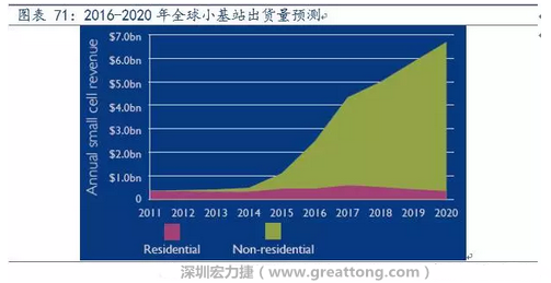 4G網(wǎng)絡(luò)不斷完善深度覆蓋、5G商用帶來的超密集小基站建設(shè)將帶來大量高頻PCB需求。