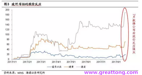 玻纖布：Q2景氣度下滑，7月份創(chuàng)歷史同期新高，預(yù)計下半年再度走高，股價反應(yīng)明顯。