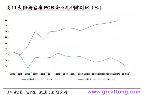 PCB：Q2收入逐月走強，臺系業(yè)績與大陸形成對比