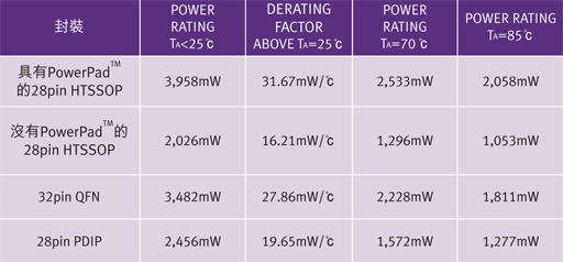 本文提出了較迅速簡(jiǎn)易的方式，讓設(shè)計(jì)人員得以判斷自身的設(shè)計(jì)是否達(dá)到其最佳散熱效果，其中未使用繁復(fù)費(fèi)時(shí)的方法或耗費(fèi)成本的軟體分析，另外也提供了一些降低PD或減少IC封裝本身功耗的方法。