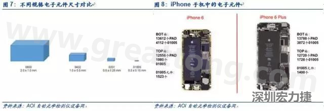 使用AOI設(shè)備進(jìn)行檢測，雖然初期投入較高但是后續(xù)支出相對較少。