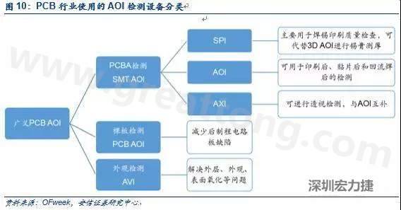 DIP檢測與SMT類似，最關(guān)鍵的放置位置是波峰焊后的檢測；外觀檢測可針對包括HDI、柔性板在內(nèi)的電路板。