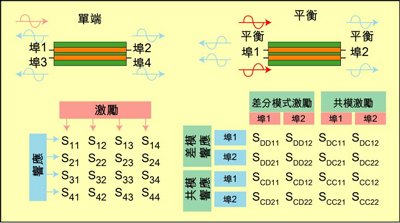 根據(jù)S參數(shù)能深入研究設備的性能，包括設備對EMI的敏感性和EMI輻射大小。