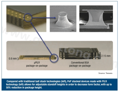 圖3：與傳統(tǒng)球閘堆迭技術(shù)(左)相較，采用PILR技術(shù)(左)封裝層迭(PoP)堆迭元件允許微調(diào)相對(duì)高度以減小外形尺寸，封裝高度最多可減小50%。