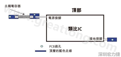 圖1：一個印刷電路板(PCB)布局、IC和電容器。