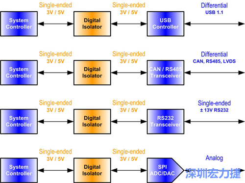 圖2：數(shù)位隔離器必須放置在隔離介面的單端部分中。
