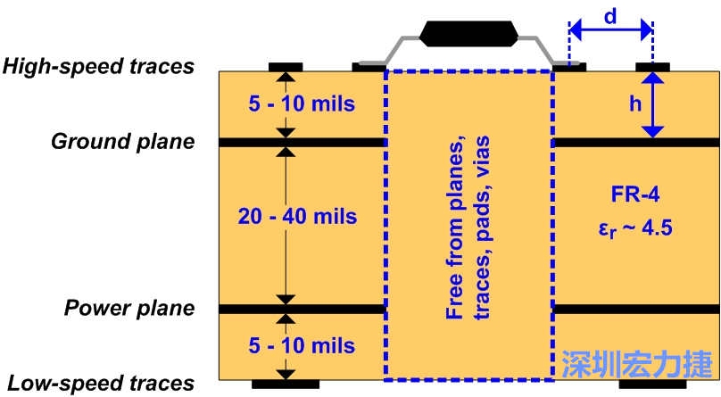 圖3：建議的四層堆迭。