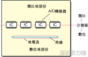 在有些情況下，將類比電源以PCB連接線而不是一個(gè)面來設(shè)計(jì)可以避免電源面的分割問題。