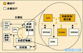 圖4：測試實(shí)例的功能塊包括PCI匯流排控制器、裁決器和訊框器/解訊框器。