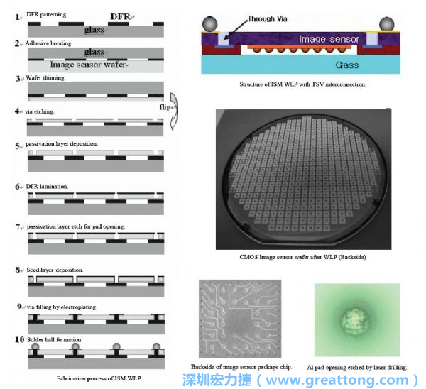 Samsung采用WLP形式制作的image sensor，直接利用晶圓級封裝大幅縮減元件尺寸，元件可做到極薄與最小占位面積。