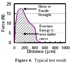這份報告卻是以錫球的「破裂強度(Fracture Energy)」來計算其焊接強度的，因為當(dāng)最大剪切力出現(xiàn)時錫球還不一定整顆完全掉落下來，有些可能只是裂開一部分，但推力的最大值已經(jīng)求出，所以僅計算最大剪切力來代替焊錫強度會有點失真，應(yīng)該要計算其整個剪切力與距離所形成的封閉區(qū)域面積（上圖）才比較能代表焊接強度。