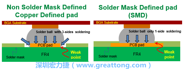 你知道什么是SMD(Solder-Mask Defined)與NSMD(Non-Solder-Mask-Defined)焊墊/焊盤設(shè)計(jì)嗎？SMD與NSMD的焊墊設(shè)計(jì)各有什么優(yōu)缺點(diǎn)？