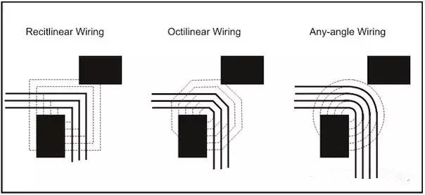 圖3：左邊和中間的圖：傳統(tǒng)自動(dòng)布線器在緊鄰元件之間只能布3根線。右圖：任意角度布線時(shí)的空間足以在相同路徑上布4根線而不違反DRC。
