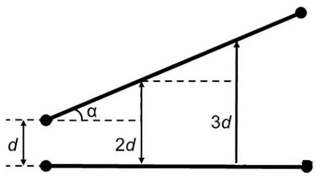 圖7：如何導(dǎo)線段之間有個(gè)夾角，那么串?dāng)_等級(jí)將隨這個(gè)夾角的增加而減小(d：導(dǎo)線段之間的距離，α：導(dǎo)線段之間的夾角)。