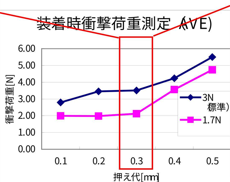 SMT貼片壓力過(guò)小，元器件焊端或引腳浮在焊膏表面，焊膏粘不住元器件