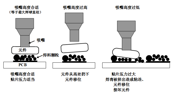 SMT貼片壓力過(guò)大，焊膏擠出量過(guò)多，容易造成焊膏粘連，再流焊時(shí)容易產(chǎn)生橋接