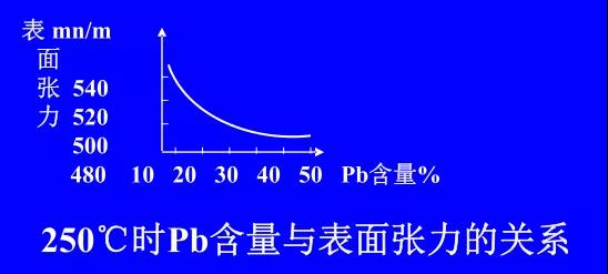 在Sn-PbPCBA焊料中增加鉛的含量，當(dāng)Pb的含量達(dá)到37％時，表面張力明顯減小