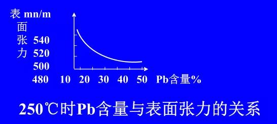 在Sn-Pb焊料中增加鉛的含量，當Pb的含量達到37％時，表面張力明顯減小。