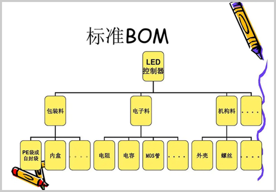 PCBA加工中高質(zhì)量BOM要求解析